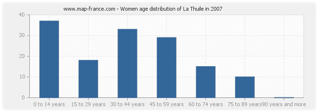 Women age distribution of La Thuile in 2007